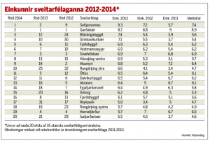 18896_Bláskógabyggð_í_3._sæti